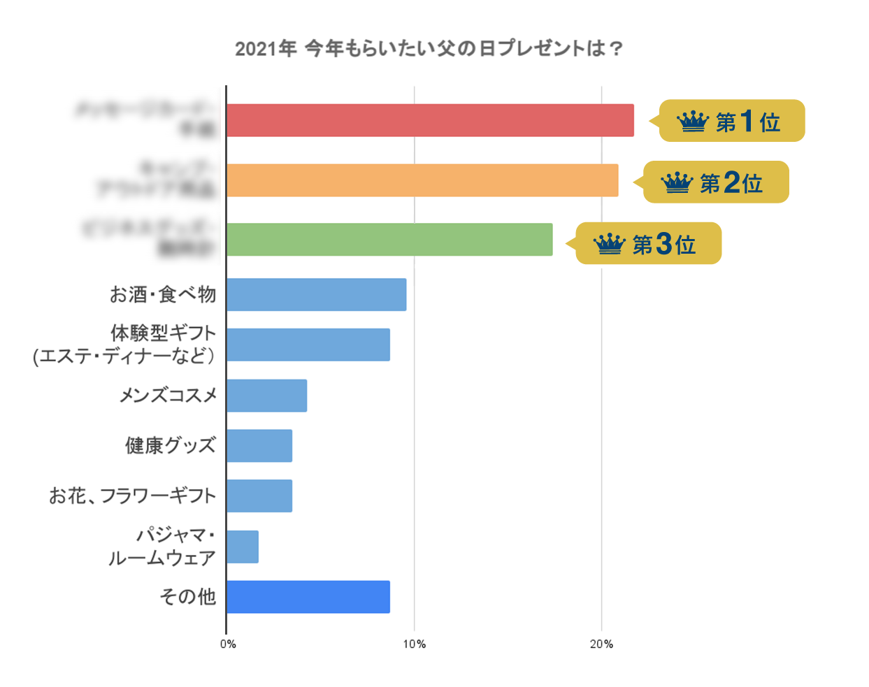 お父さんに聞きました 父の日にリアルに 今 欲しいモノ Watashi Zoro E